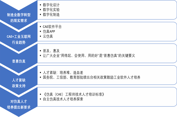 仿真APP開發(fā)工程師培訓(xùn)班