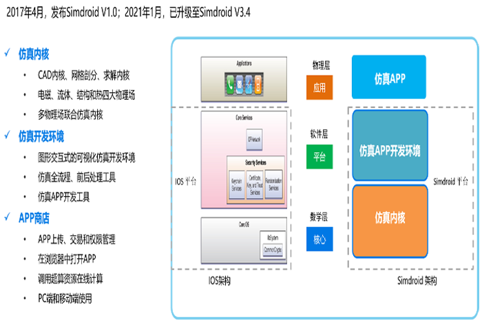 仿真APP開發工程師培訓課程簡介
