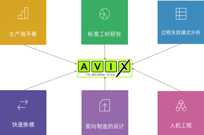 Avix產線平衡設計與優化
